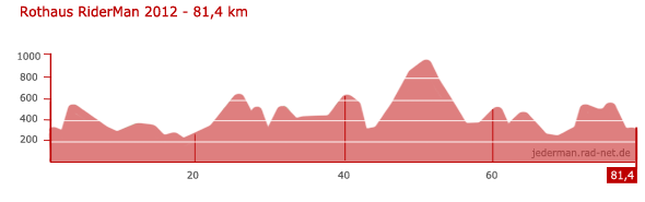 Rothaus Riderman - 81km