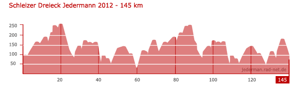 Schleizer Dreieck Jedermann - 145km