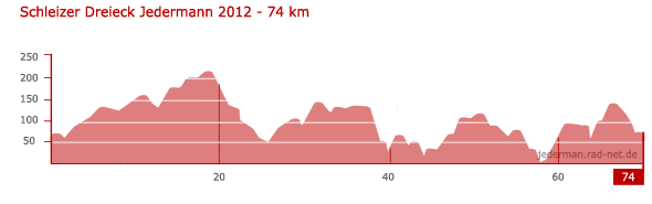 Schleizer Dreieck Jedermann - 74km