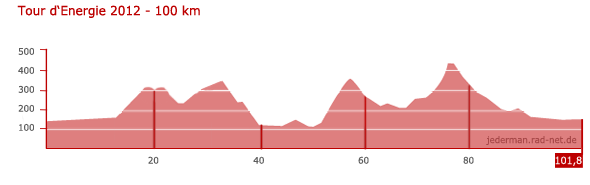 Tour d’Energie - 100km