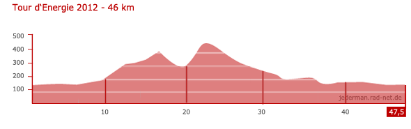 Tour d’Energie - 46km