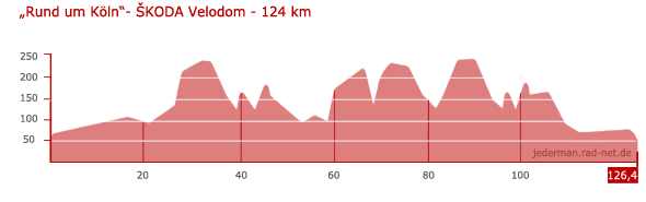 „Rund um Köln“- ŠKODA Velodom - 124km