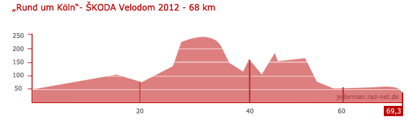 „rund-um-köln“-škoda-velodom - 68km