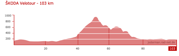 ŠKODA Velotour - 103 km